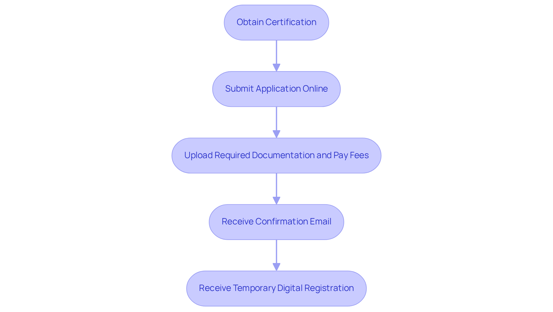 Each box represents a step you need to take. Follow the arrows to see how to move from one step to the next until you receive your temporary registration.