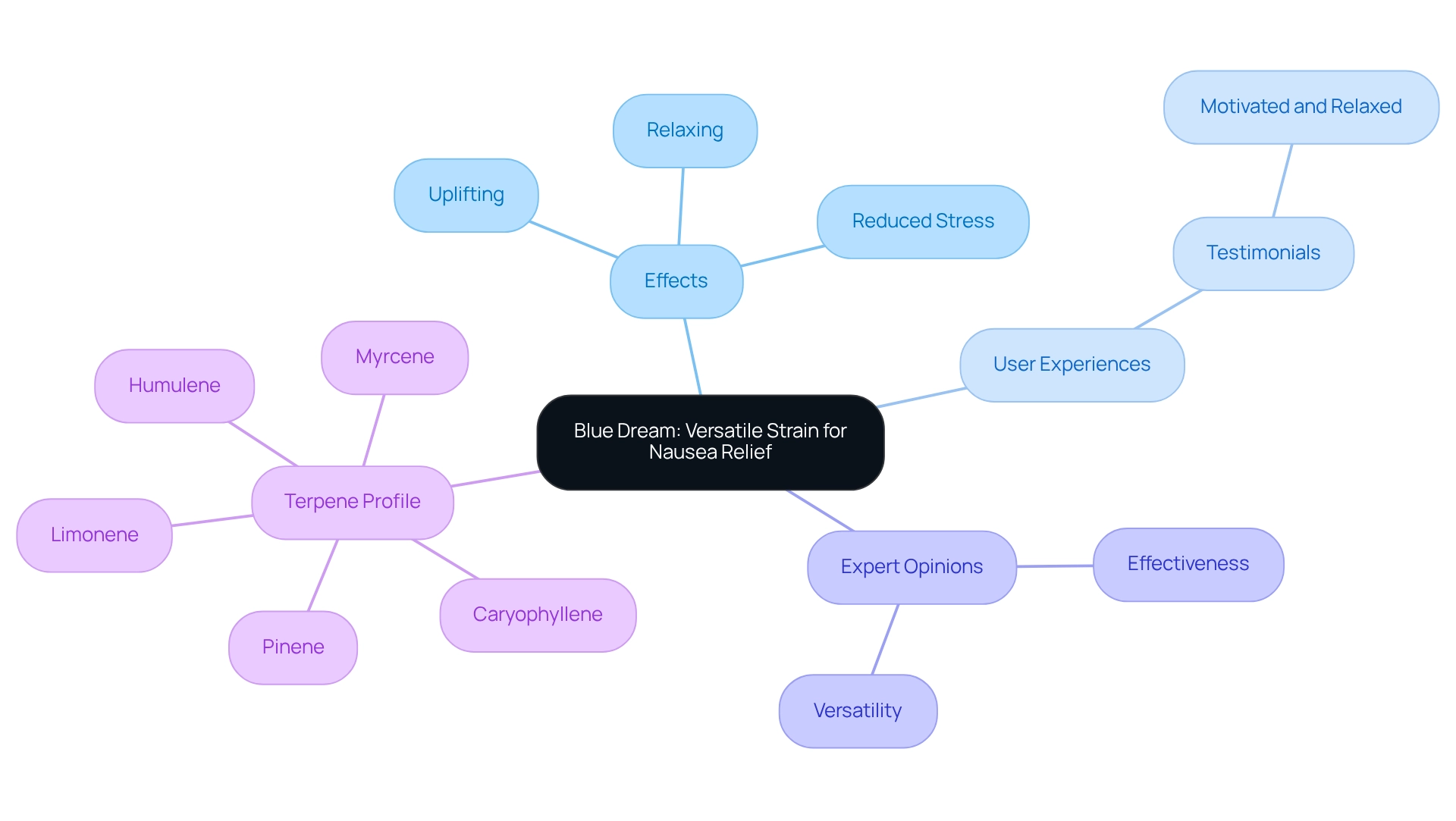 The central node represents the strain, while the branches illustrate its effects, user feedback, expert insights, and chemical components. Each color-coded branch makes it easy to identify key areas of information.