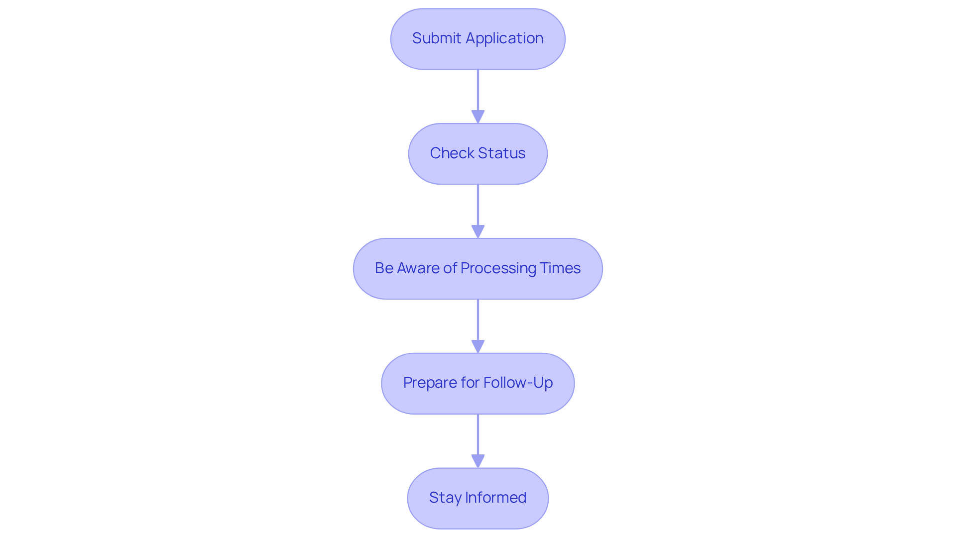 Each box represents a step in the application monitoring process. Follow the arrows to see what to do next — it's all about staying engaged and informed to ensure a smooth renewal. Each box represents a step in the application monitoring process. Follow the arrows to see what to do next — it’s all about staying engaged and informed to ensure a smooth renewal.