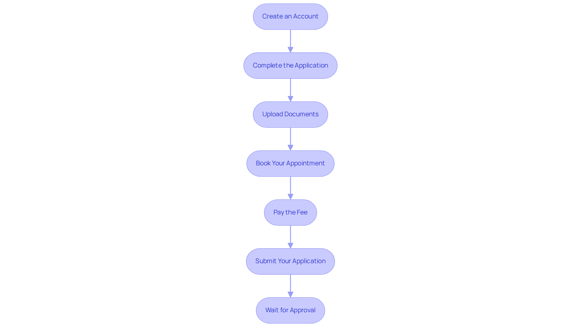 Each box represents a step in the application process. Follow the arrows to see how to navigate through each stage, from starting your account to waiting for approval. Each box represents a step in the application process. Follow the arrows to see how to navigate through each stage, from starting your account to waiting for approval.