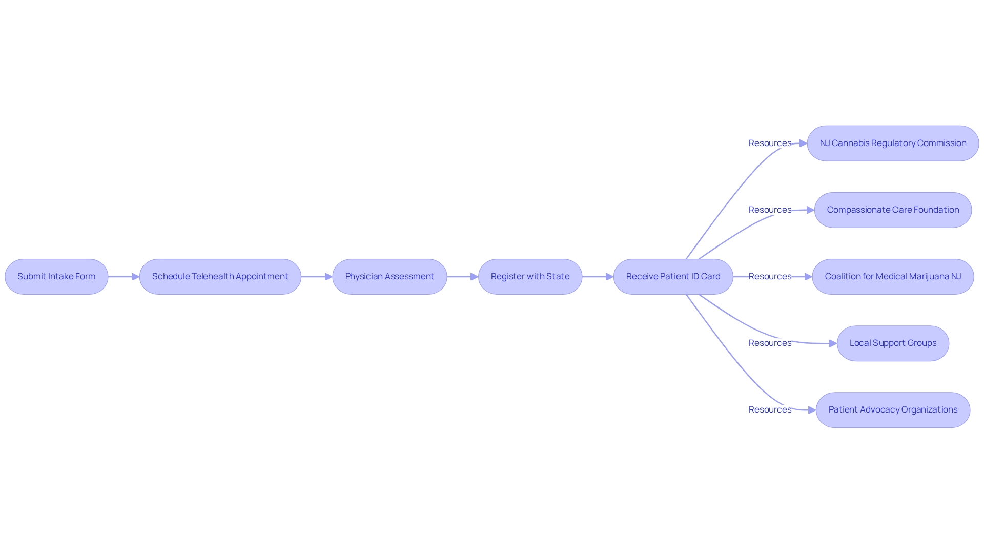 Rectangular boxes represent steps in the authorization process; circles or smaller boxes represent supportive resources. Arrows indicate the flow of the process.